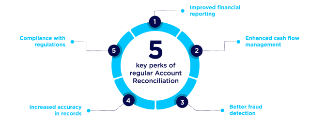 Five key perks of regular Account Reconciliation 1