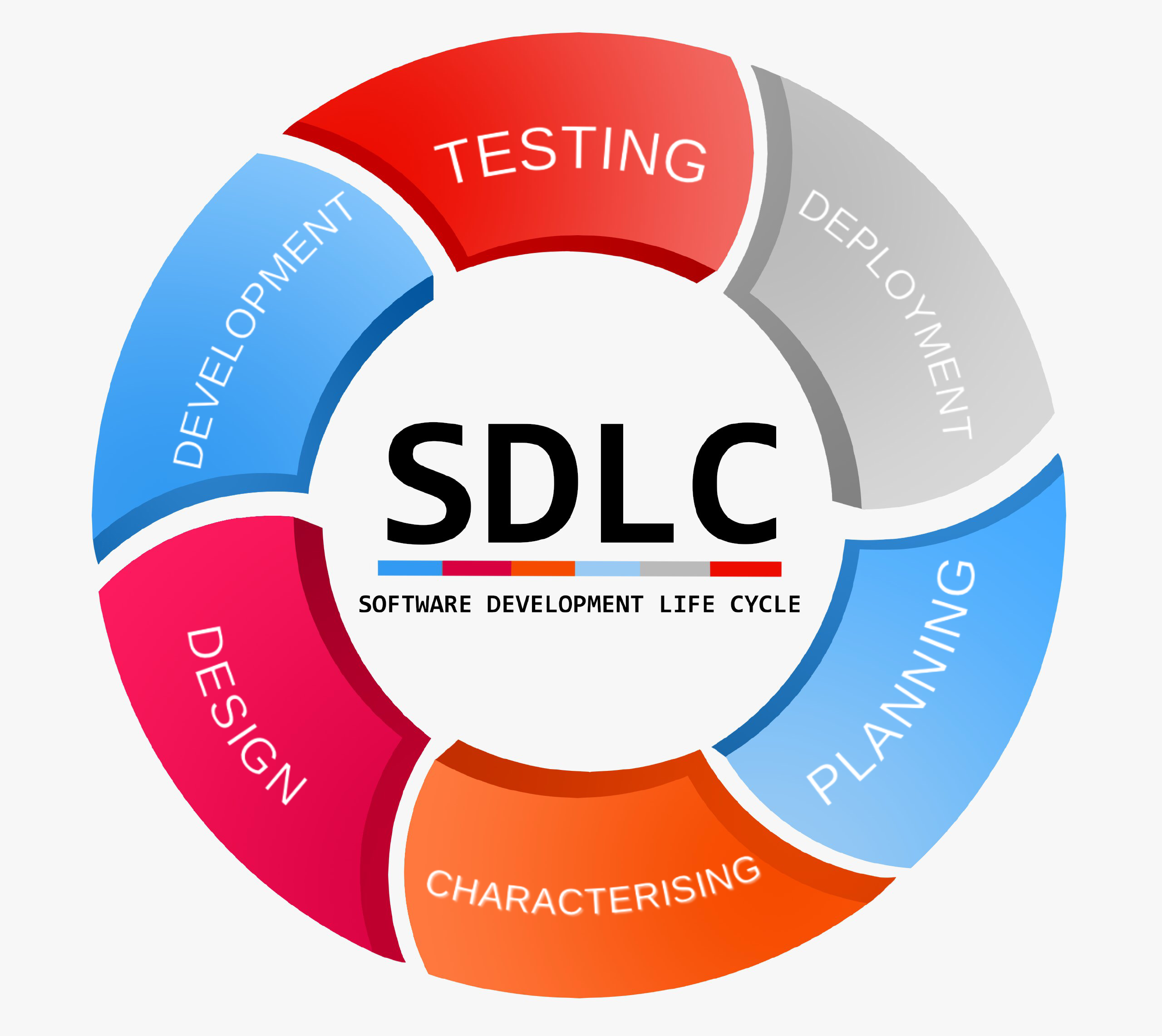 Sdlc life cycle