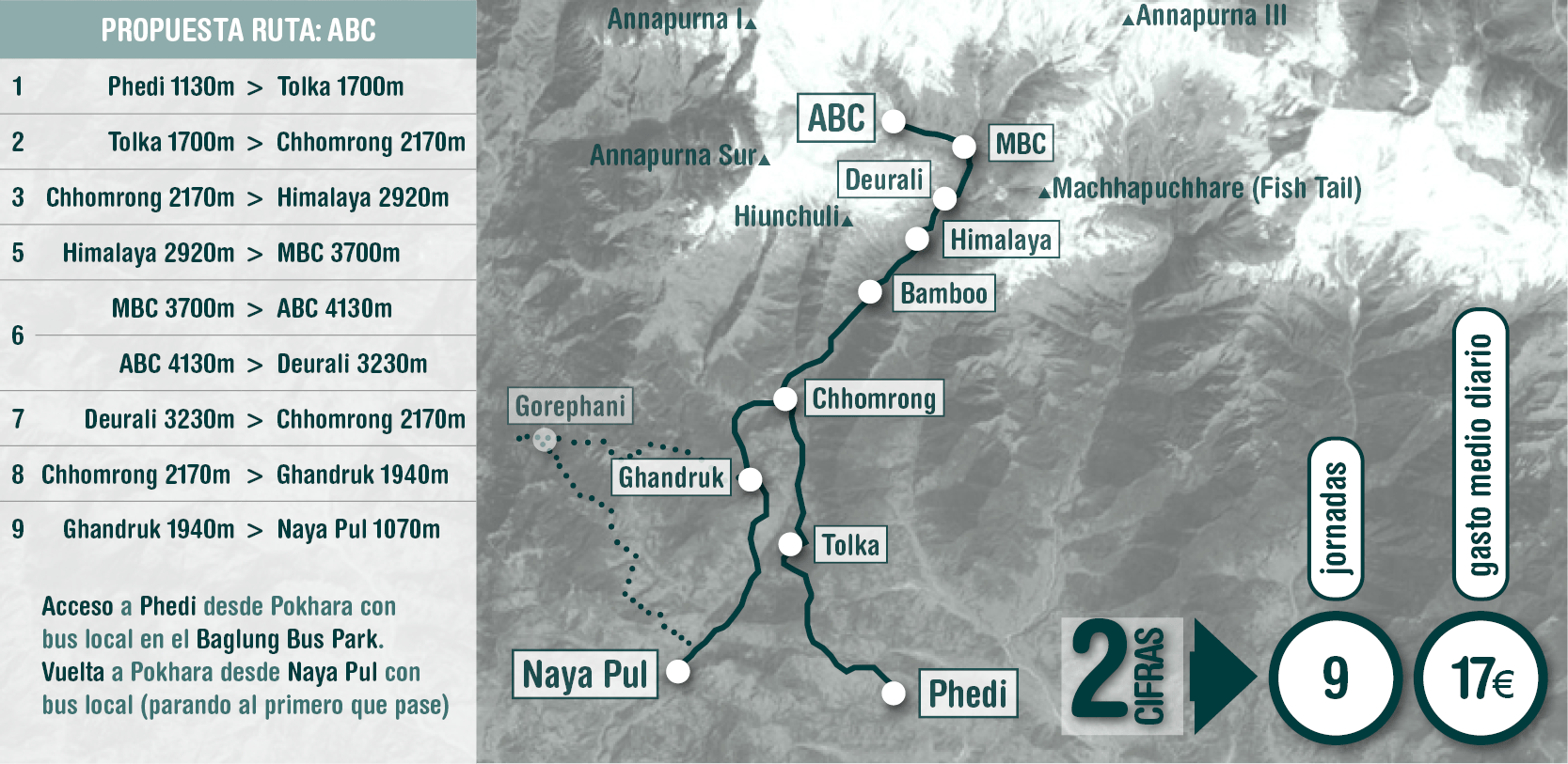 Rutas. Trekking Campo Base Annapurna, Nepal