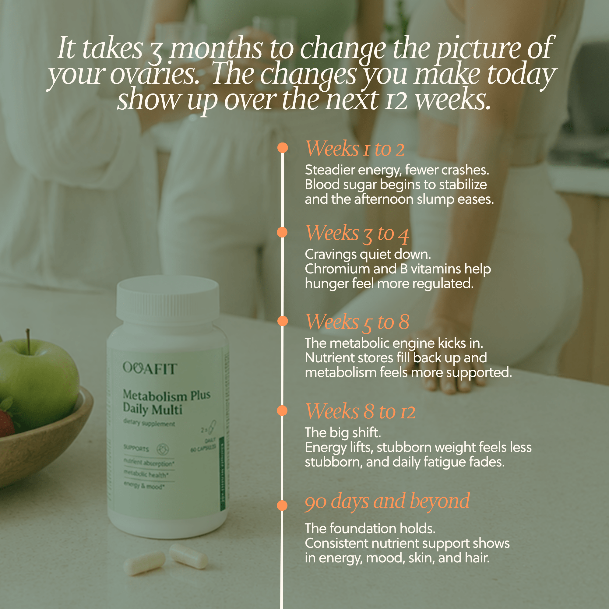 It takes 3 months to change the picture of your ovaries. The changes you make today show up over the next 12 weeks.