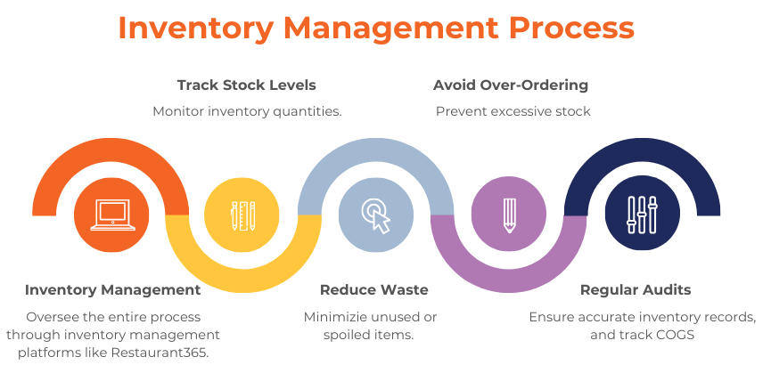 Inventory management process for COGS