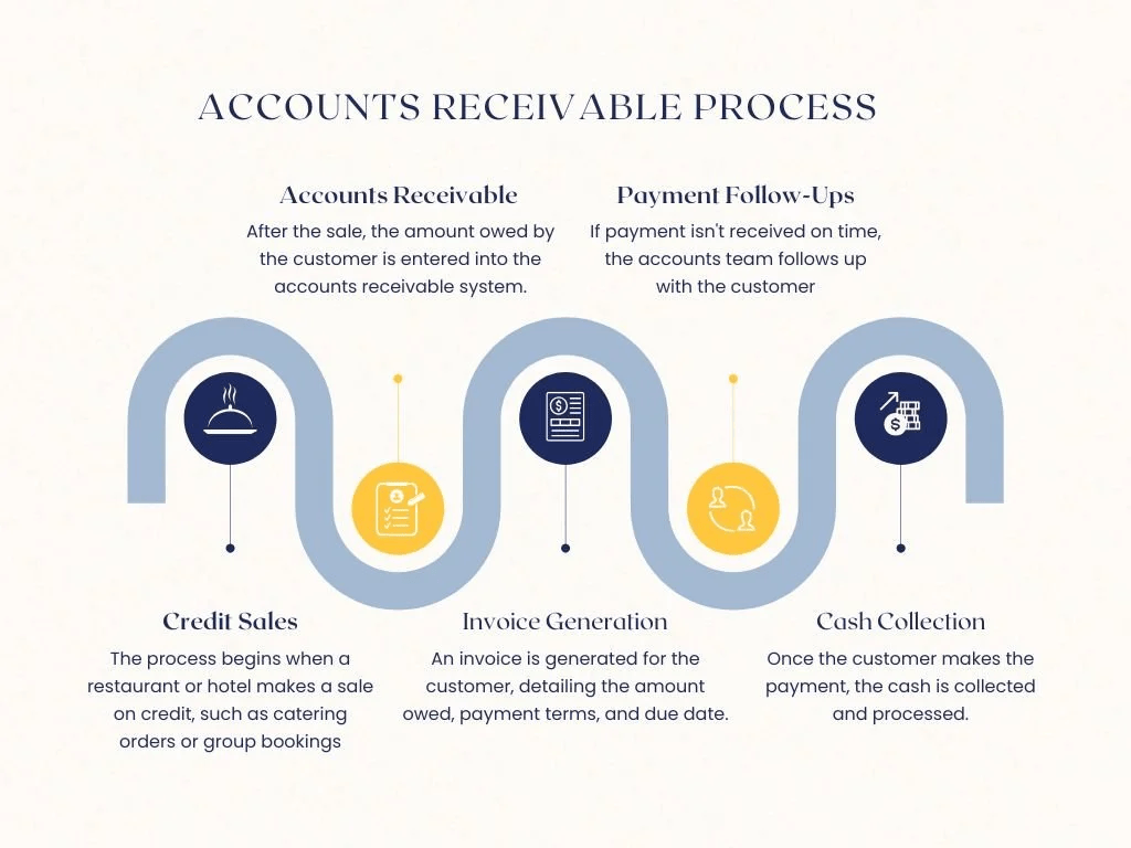 Accounts Receivable Process Over Easy Office
