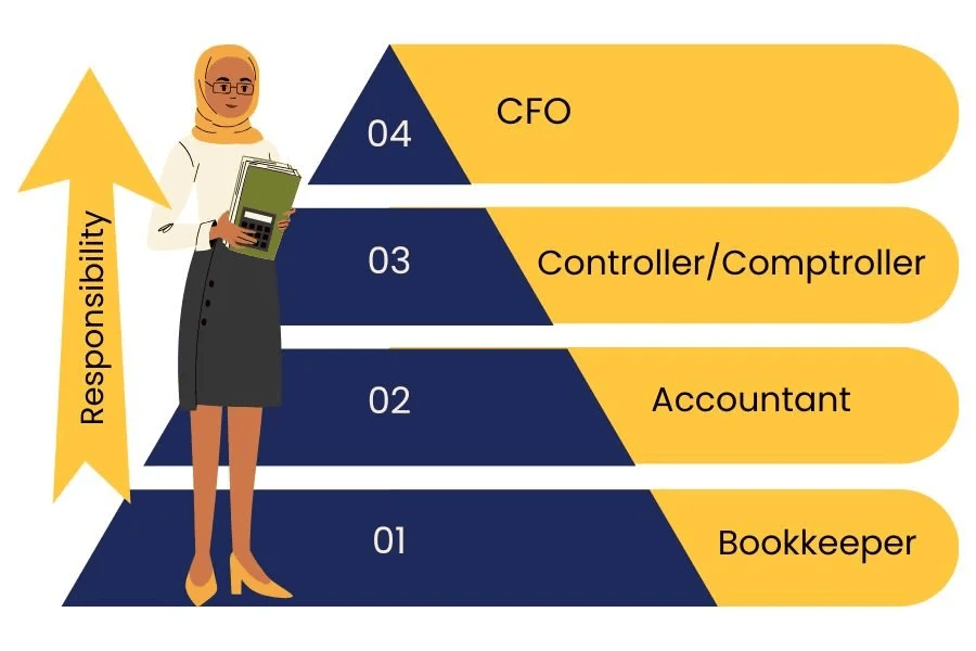 How Controllers, Comptrollers, and CFOs Collaborate