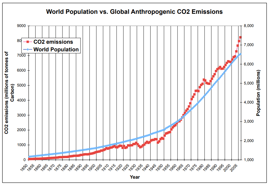 population-vs-co2.png