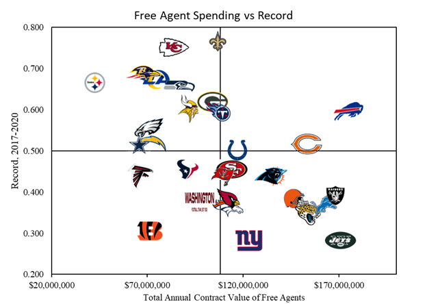 Perhaps no single position in any american sport garners more glory than quarterback. Nfl Team Spending In Free Agency Over The Cap