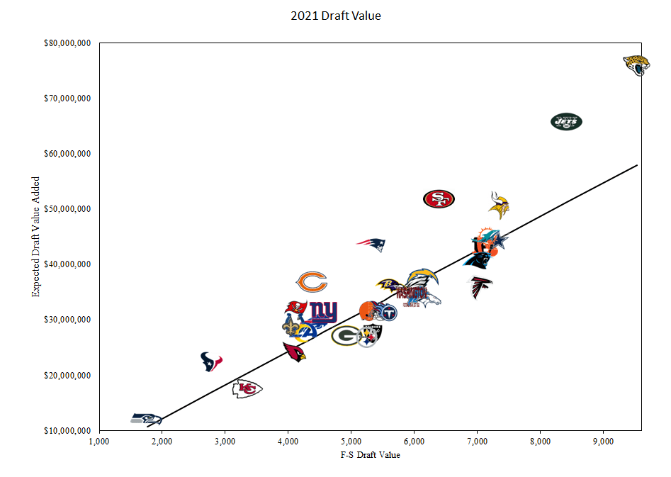 Nfl teams develop their player rosters through three methods: Who Added The Most Expected Value In The 2021 Nfl Draft Over The Cap