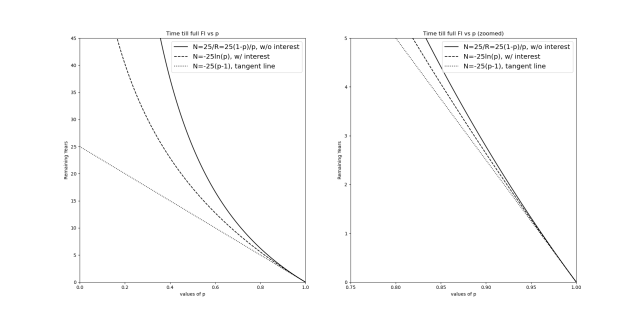 Plots comparing without interest, with, and a tangent line