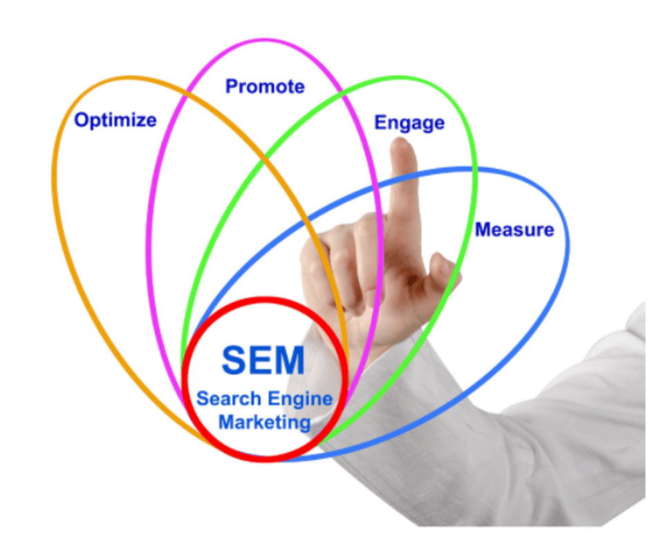 The Role of SEM in Account-Based Marketing