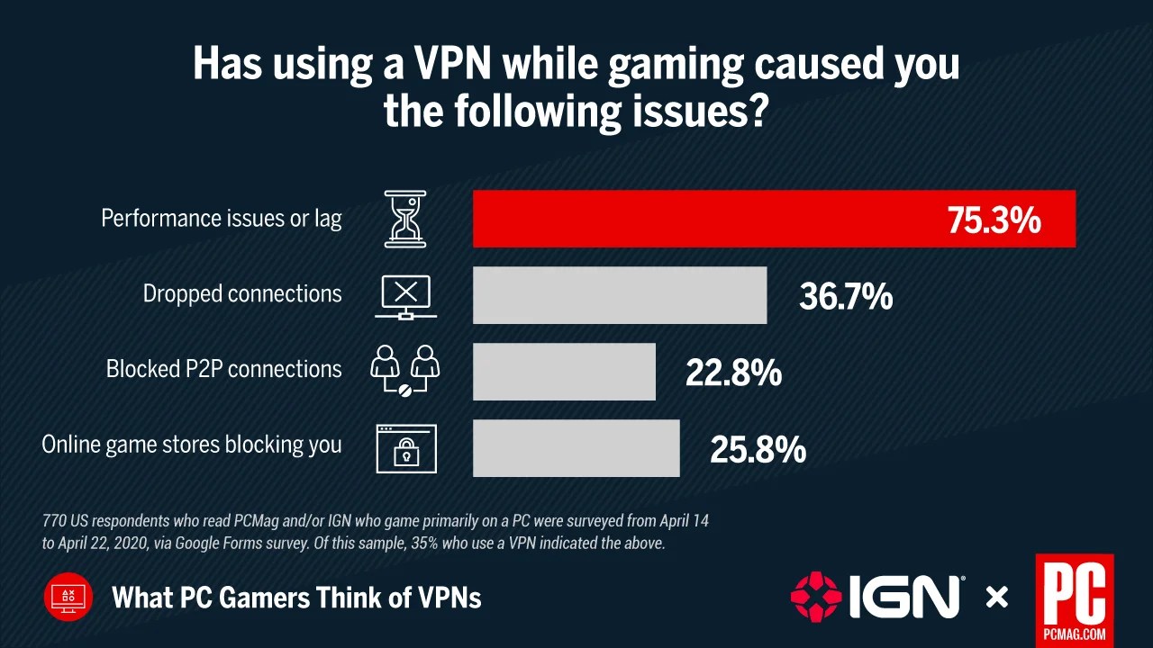 Survey Results Lag Affects 75 Of PC Gamers Using A VPN 51592 PC Gaming VPN PCMag R02 C 