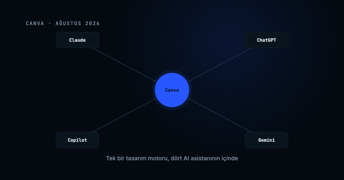 Canva Artık Kendi Arayüzüne İhtiyaç Duymuyor: Gemini, ChatGPT, Claude İçinde Tasarım Üretimi