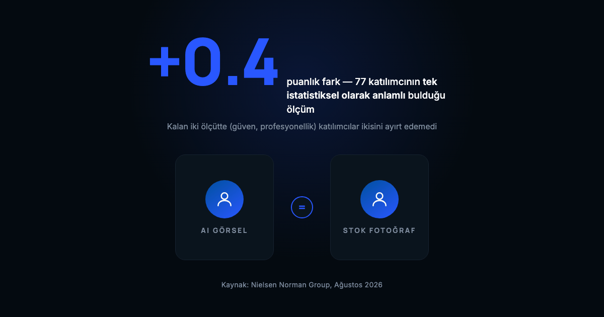 NN/g Araştırması: AI Görseller Artık Stok Fotoğraf Kadar Güveniliyor