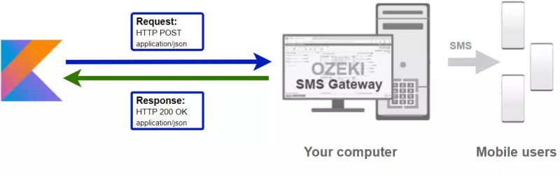 Kotlin Send Sms With The Http Rest Api Code Sample - Perfect Retina Mountain Images | Free Download