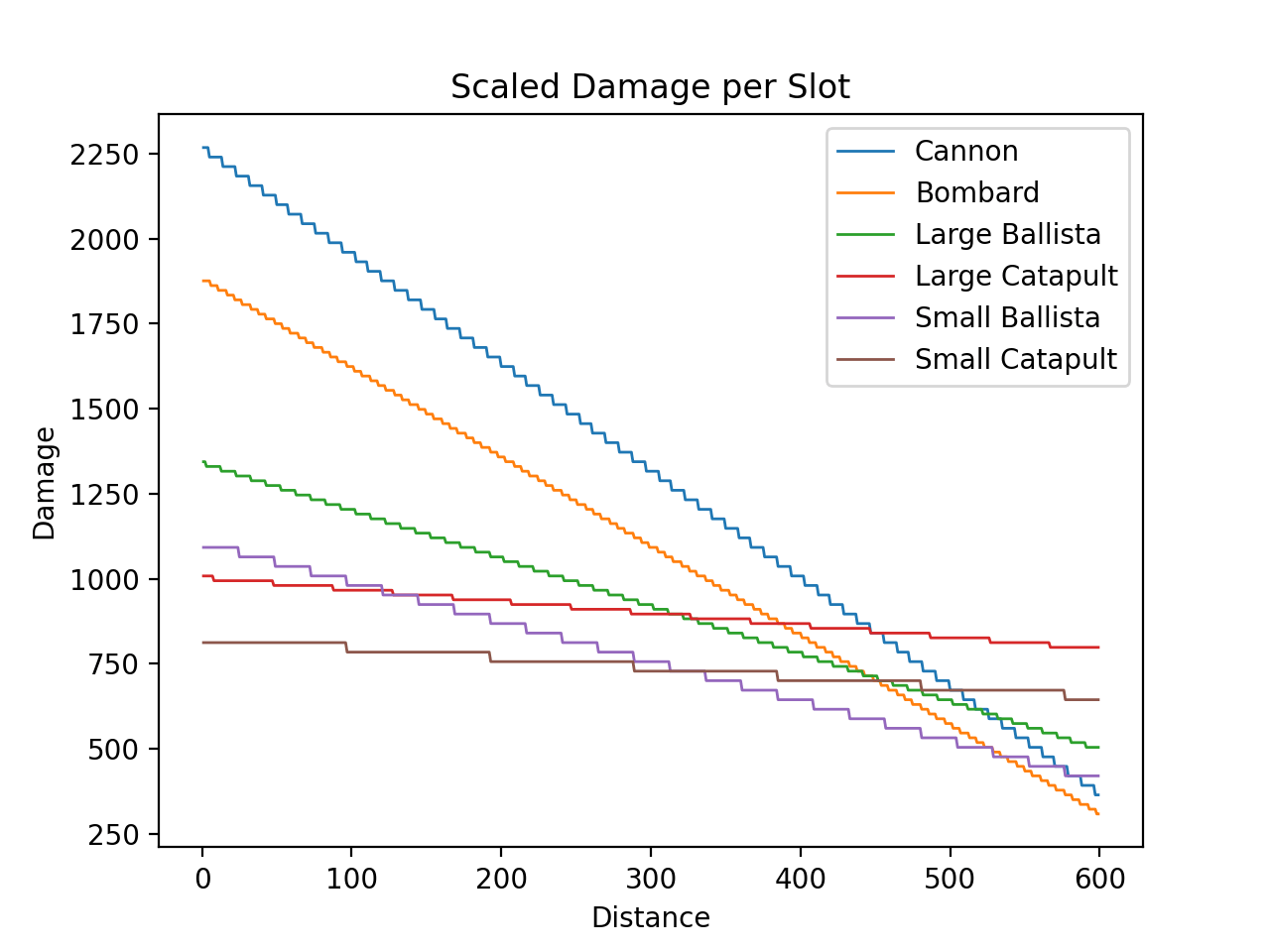 Projectiles - Patrician 3 Insights