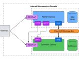 Microservices Architecture Benefits Use Cases And A Project Example