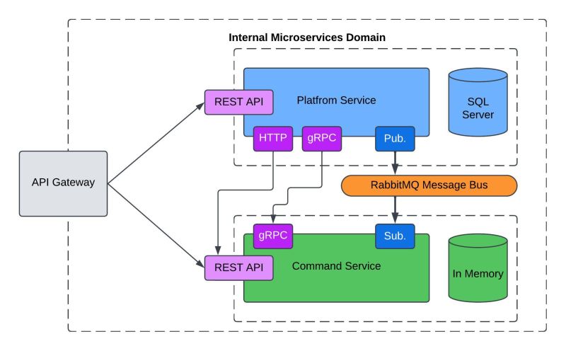 Microservices Architecture: Benefits, Use Cases, and a Project Example