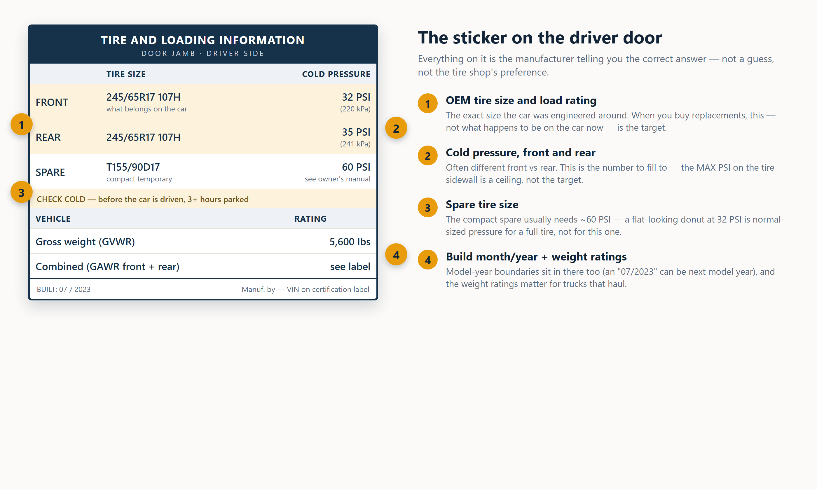 Diagram: tire pressure sticker on the driver door jamb with tire size, cold pressures, spare size, and build date explained
