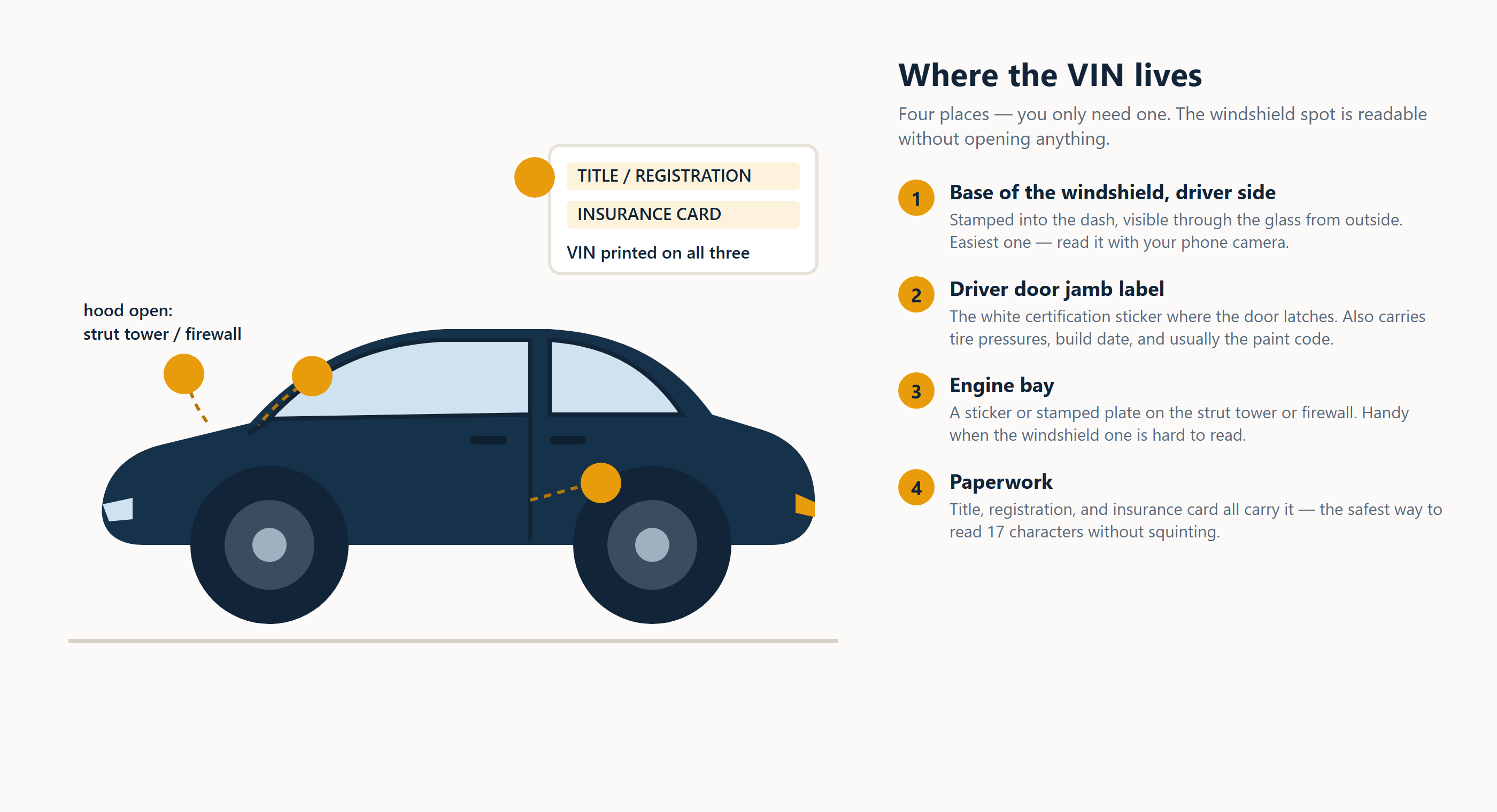 Diagram: four places to find a car VIN - windshield base, driver door jamb, engine bay, and paperwork