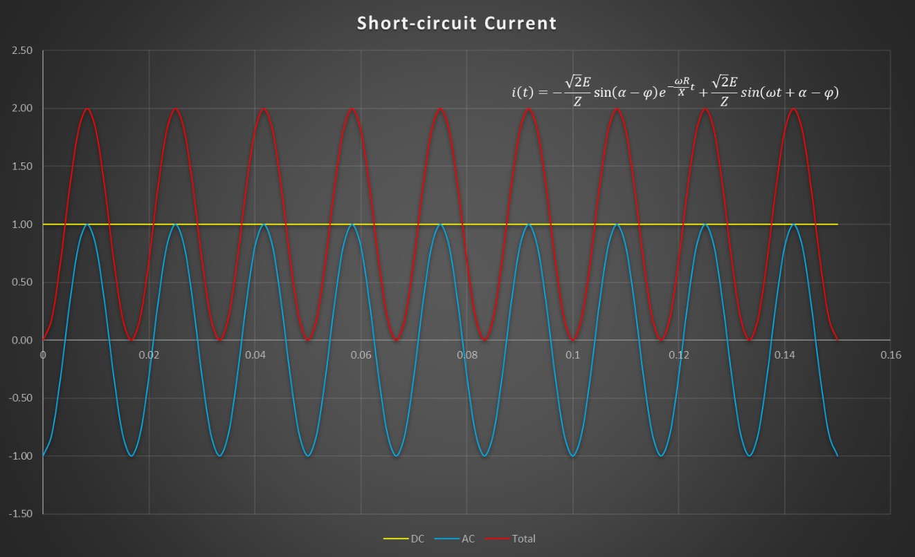 Short circuit with R=0; alpha=0
