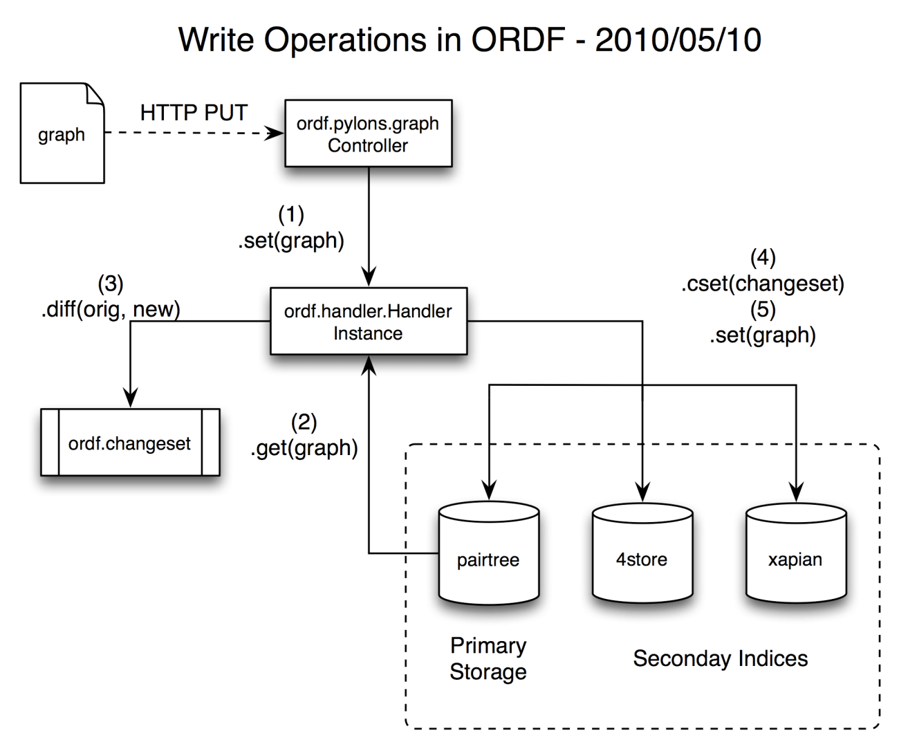 Write operations in ORDF diagram