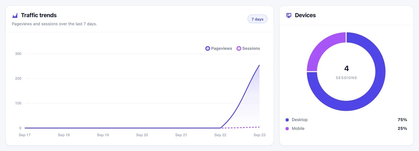 Traffic trends chart for the last seven days next to a device breakdown chart