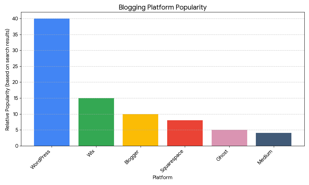 how to start a bloggin in Pakistan