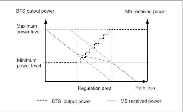 Power Control in GSM for RF Optimization  PAKTECHPOINT