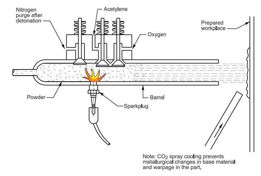 Thermal Spray Coatings Guide to Selection of Processes and Materials