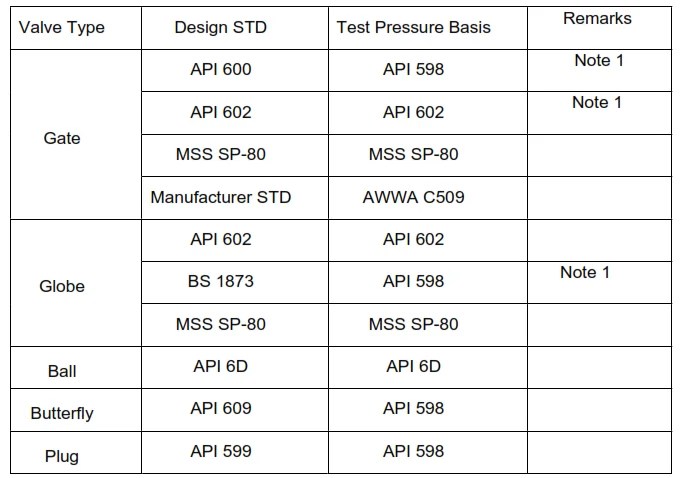 FIELD PRESSURE TESTING OF VALVES PROCEDURE | METHOD STATEMENT
