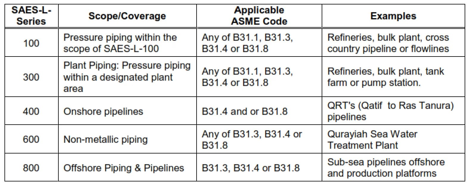 Pressure Piping System Codes and Standards
