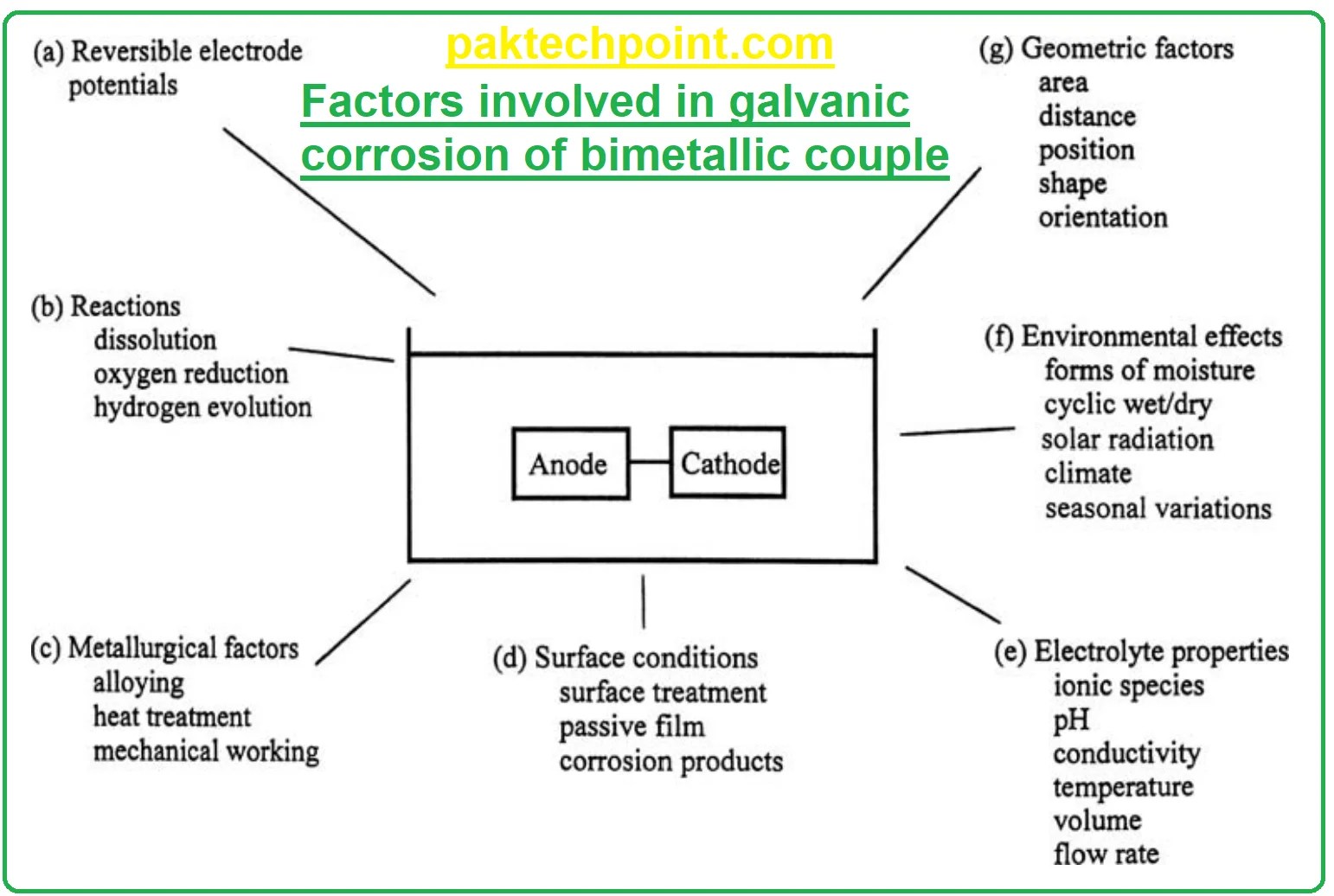 Galvanic Corrosion Material Factors Environmental Factors Preventive Measures PAKTECHPOINT