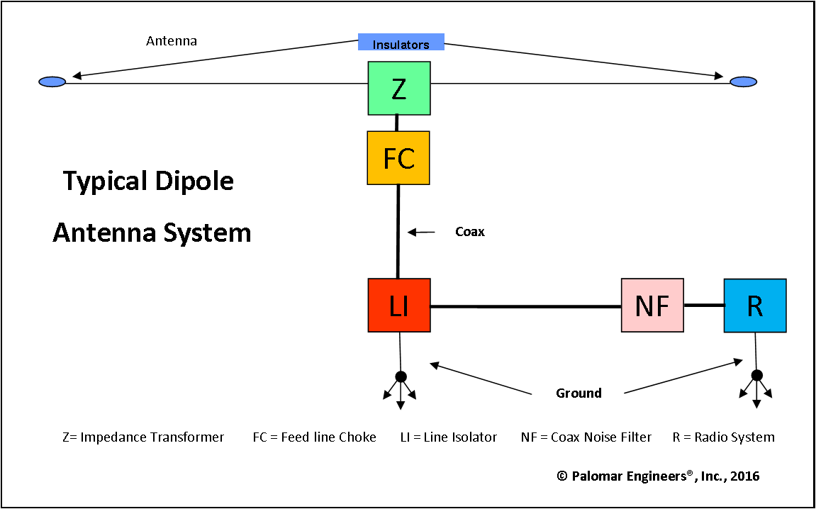 Dipole Antenna System Palomar Engineers®