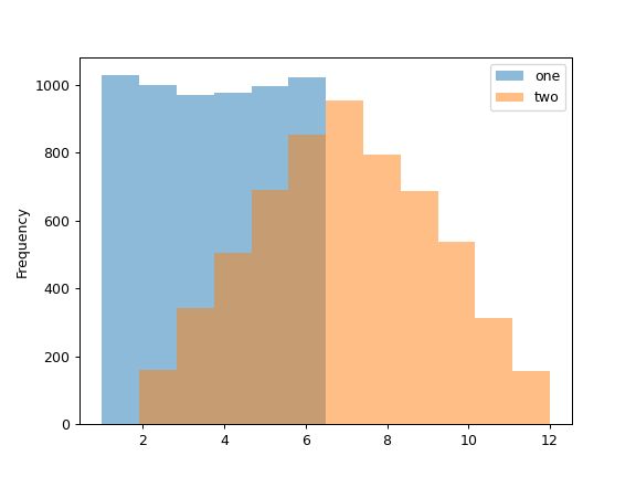 Pandas Series Plot Hist Function W3resource - Beautiful City Image - HD