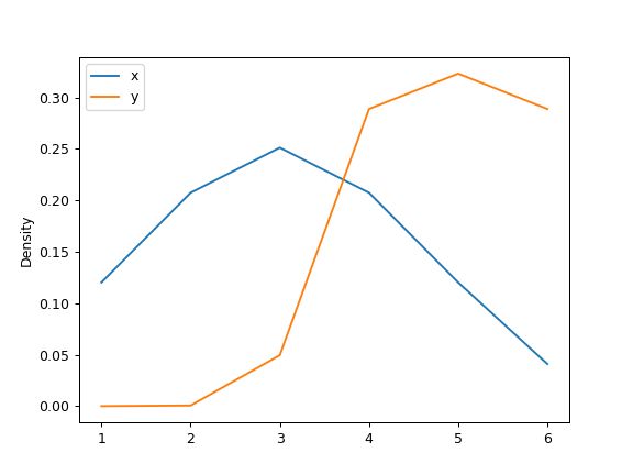 Pandas Series Plot Kde Pandas 0 24 2 Documentation - HD Abstract Photos for Desktop