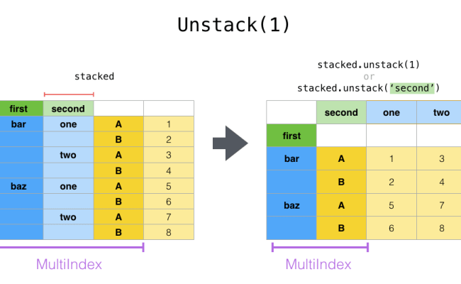 Reshaping And Pivot Tables — Pandas 2.2.0 Documentation