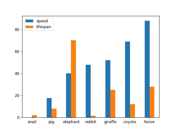 Pandas Dataframe Plot Bar Pandas 0 23 4 Documentation - Artistic Vintage Design - Desktop