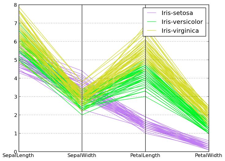Pandas Plotting Parallel Coordinates Pandas 1 5 1 Documentation - Best Gradient Wallpapers in 4K