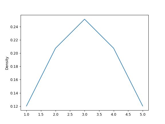 Pandas Dataframe Plot Kde Pandas 3 0 0 Dev0 2312 G1d22331850 Documentation - Download Creative City Illustration | Mobile