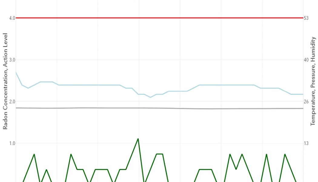 Graph from radon test with low radon levels