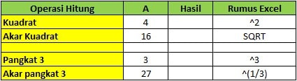 Cells yang dimaksud adalah posisi cells dari angka yang akan dihitung. Rumus Cara Menghitung Mengkuadratkan Angka Di Excel