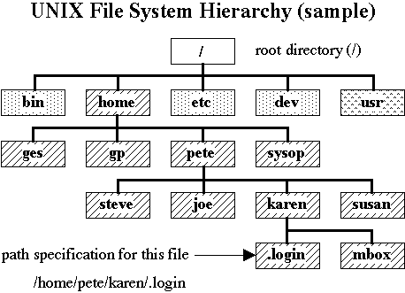 Unix Directory Hierarchy History Pixelstech - Mountain Illustration Collection - Desktop Quality