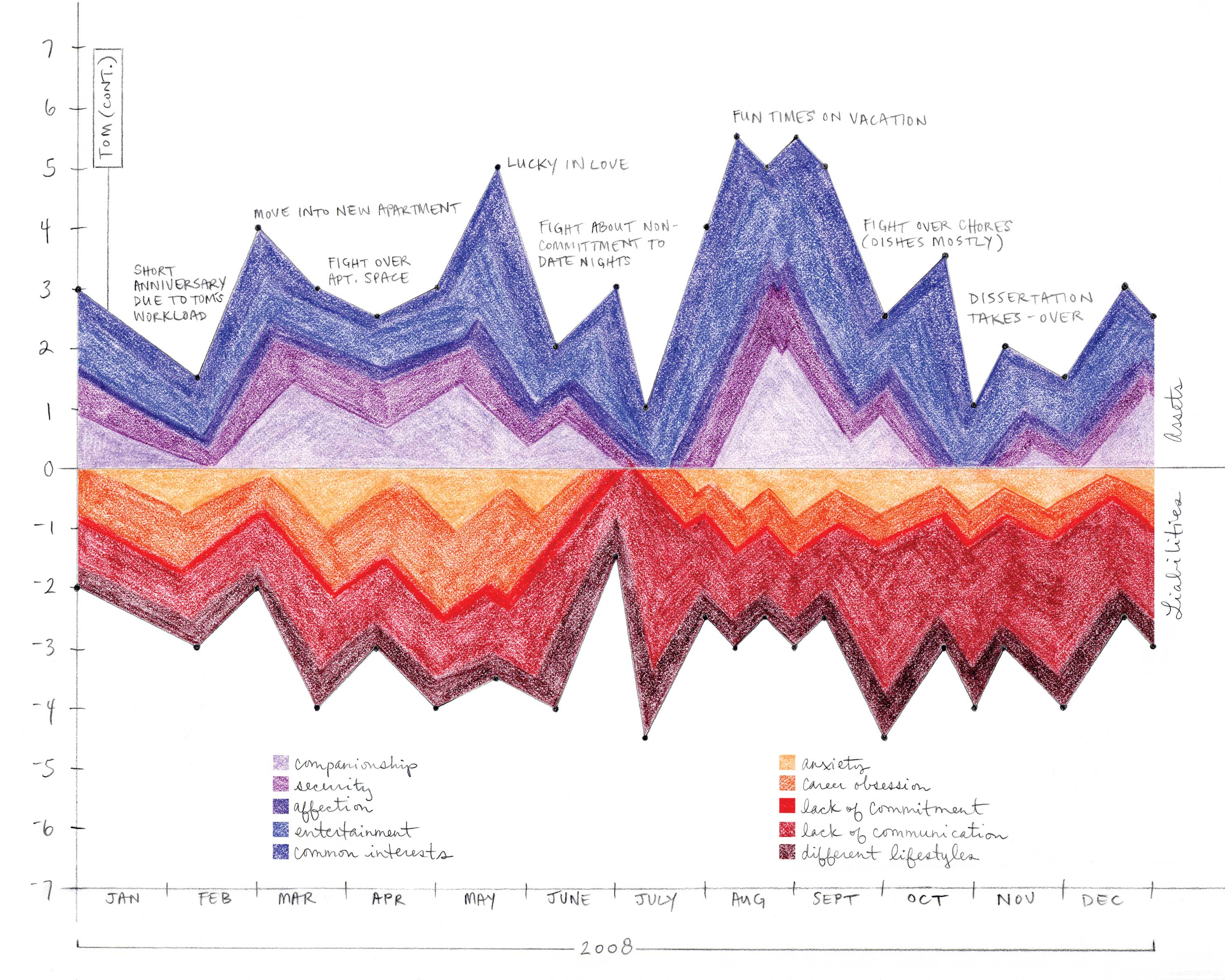 Assets and Liabilities, 2010 (1)