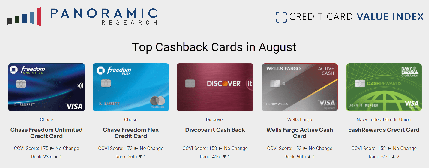 Credit card rankings