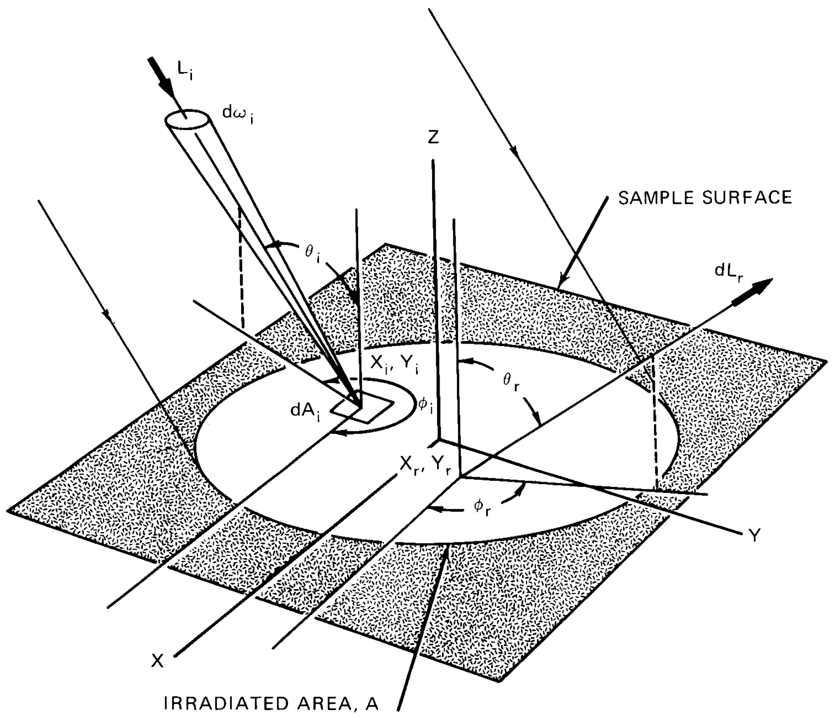 BRDF: Geometrical Considerations and Nomenclature for Reflectance ...