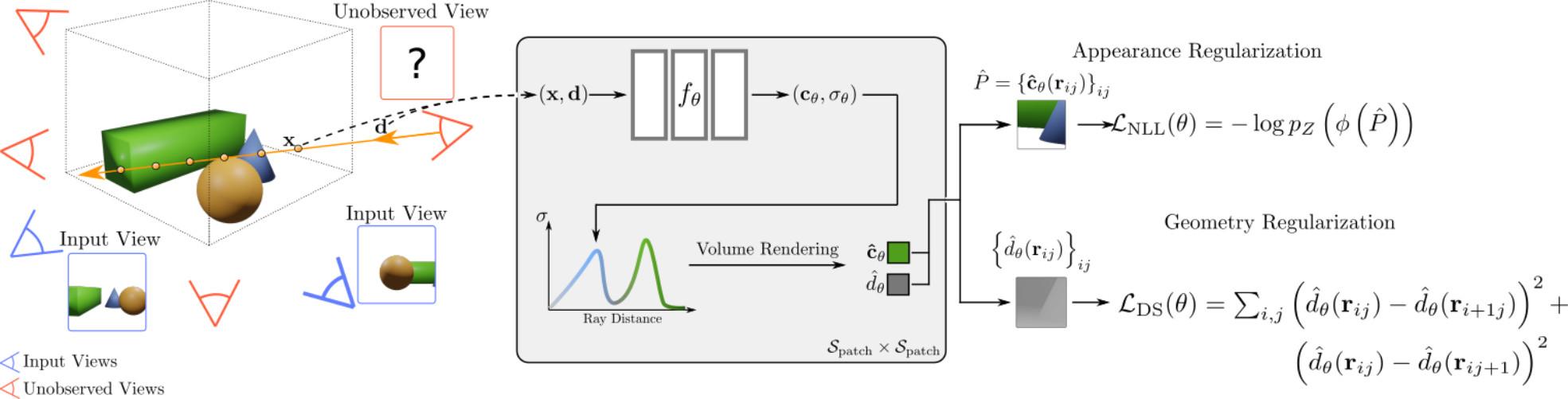 RegNeRF: Regularizing Neural Radiance Fields for View Synthesis from Sparse Inputs