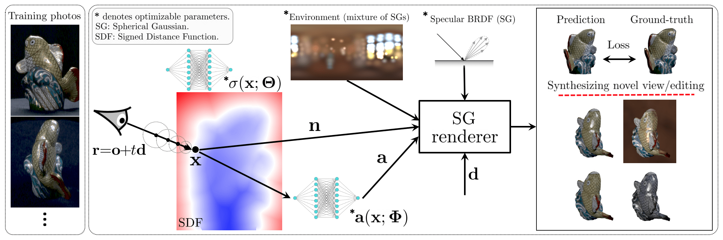 PhySG: Inverse Rendering with Spherical Gaussians for Physics-based Material Editing and Relighting