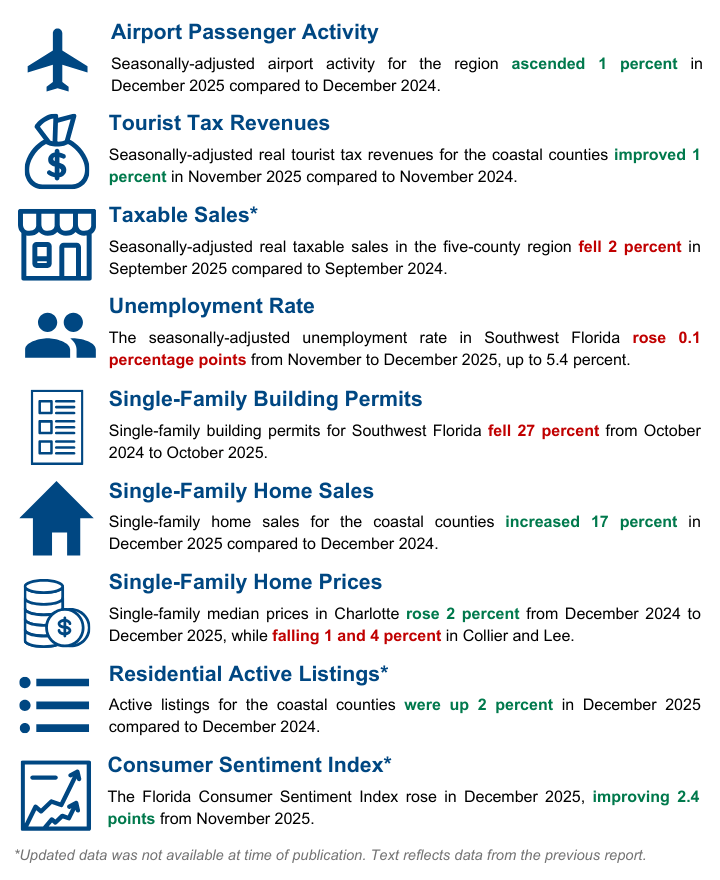 Southwest Florida Real Estate Market Update February 2026 Fgcu Feb 26 