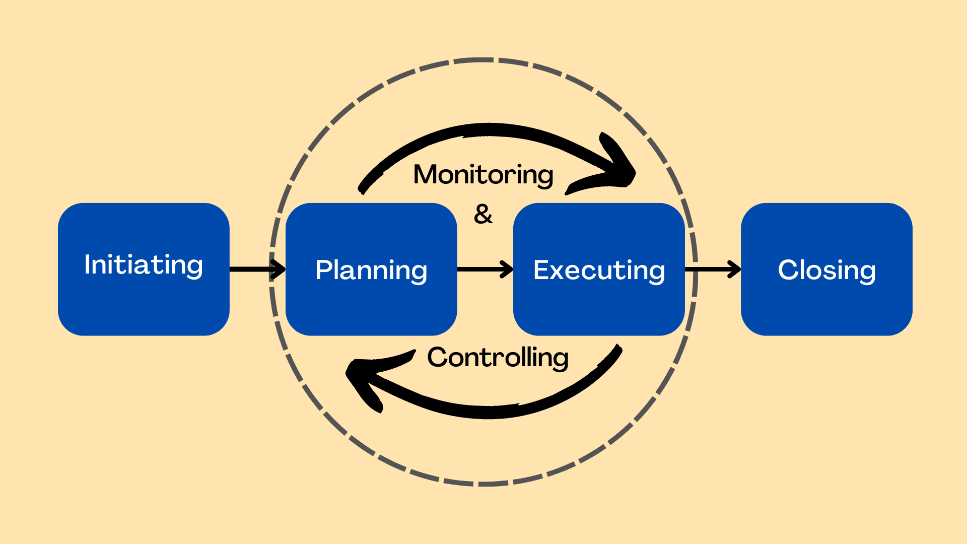 The five process groups in project management