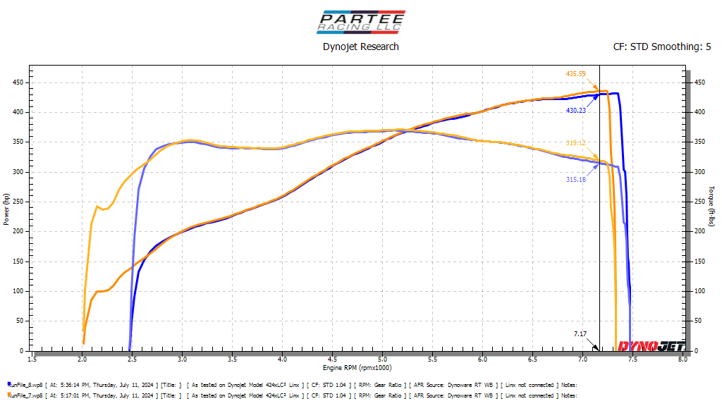Dyno chart showing 430 wheel horsepower from Partee Racing’s Better Than Stock S62 engine