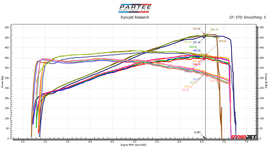 Before and after dyno comparison showing 520 WHP gain with Partee Racing supercharged Better Than Stock S62 engine