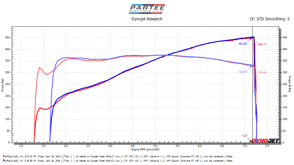Dyno graph showing 452 wheel horsepower from Partee Racing High Output engine